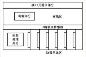 帶雷擊故障預警功能的智能防雷裝置在鐵路上的應用研究