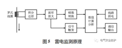 智能防雷系統在高速機電系統中的應用