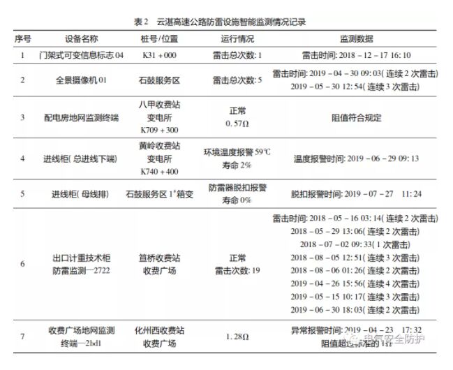 智能防雷系統在高速機電系統中的應用