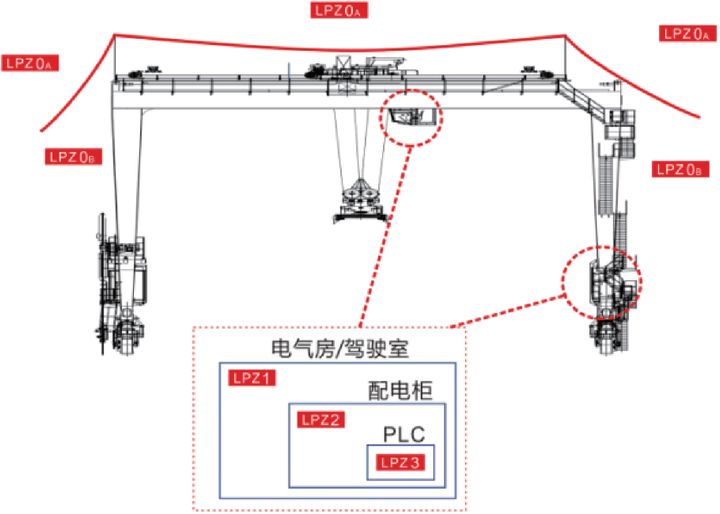 港口起重設備（岸橋、場橋、龍門架等）智能防雷系統設計