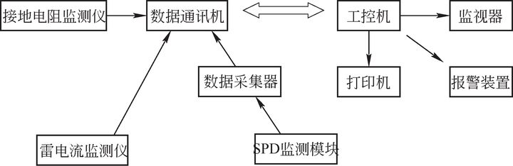 港口起重設備（岸橋、場橋、龍門架等）智能防雷系統設計