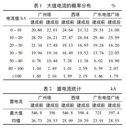 超?高層建筑物雷電資料分析