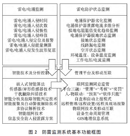 高速公路智能防雷在線監測系統應用研究