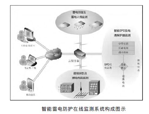 高速公路智能防雷在線監測報警系統設計方案