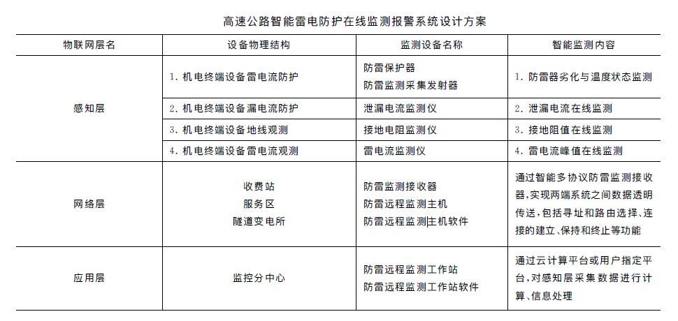 高速公路智能防雷在線監測報警系統設計方案