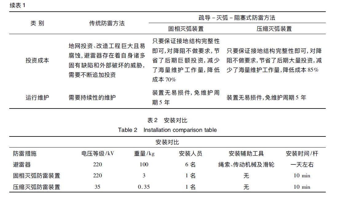 輸電線路防雷方法探討