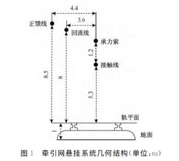 高速動車組防雷模型