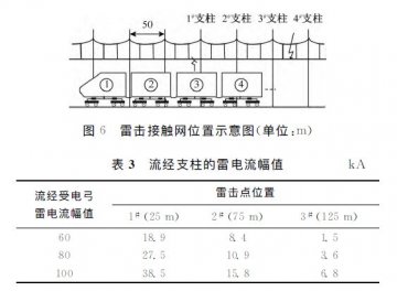 動車組雷擊T線(承力索/接觸線)、雷擊F線(饋線)分析