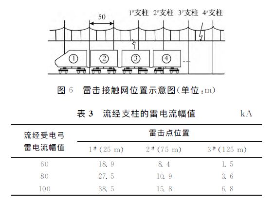 動車組雷擊T線(承力索/接觸線)、雷擊F線(饋線)分析