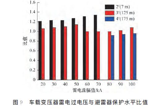 動車組雷擊T線(承力索/接觸線)、雷擊F線(饋線)分析