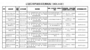 廣東東莞：公布7家防雷裝置檢測機構信用檔案（2021.11.02）