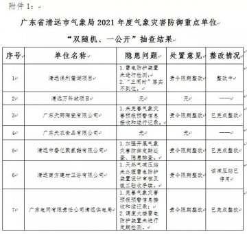 廣東省清遠：公示2021年度“雙隨機、一公開”抽查情況