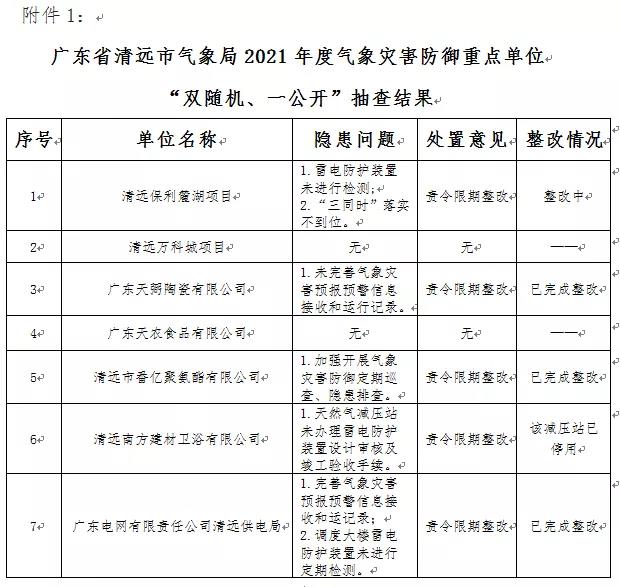 廣東省清遠：公示2021年度“雙隨機、一公開”抽查情況