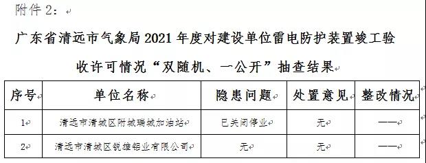 廣東省清遠：公示2021年度“雙隨機、一公開”抽查情況