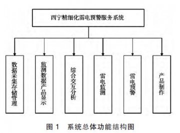 精細化雷電預警服務系統實現方法