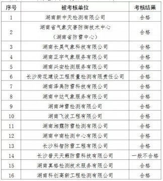 2家單位嚴重不合格！湖南公示雷電防護裝置檢測質量考核結果