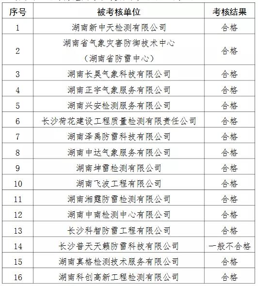 2家單位嚴重不合格！湖南公示雷電防護裝置檢測質量考核結果