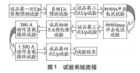 限壓型浪涌保護器動作負載測試研究