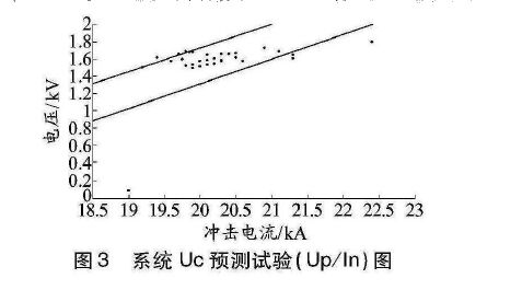 限壓型浪涌保護器動作負載測試研究