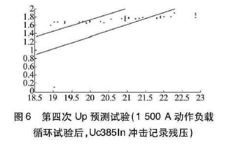 限壓型浪涌保護器動作負載測試研究