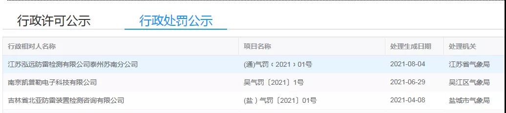 2021年以來江蘇省氣象部門對3起防雷檢測違法行為進行行政處罰