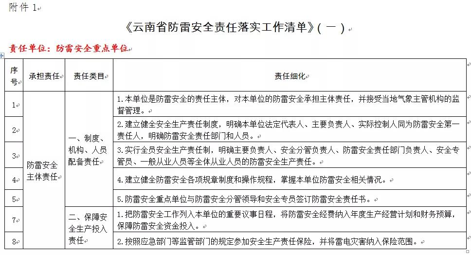 云南印發雷電防護裝置檢測單位防雷安全責任落實工作清單