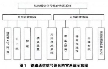 鐵路通信信號防雷方案（包含接地系統、浪涌保護器配置以及防雷技術展望）