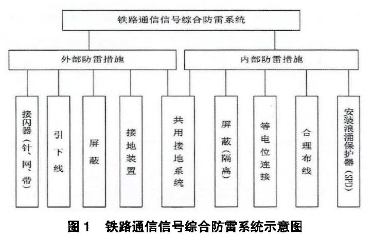 鐵路通信信號防雷方案（包含接地系統、浪涌保護器配置以及防雷技術展望）