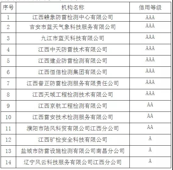 8家AAA！江西：公告2021年度雷電防護裝置檢測機構信用評價等級結果