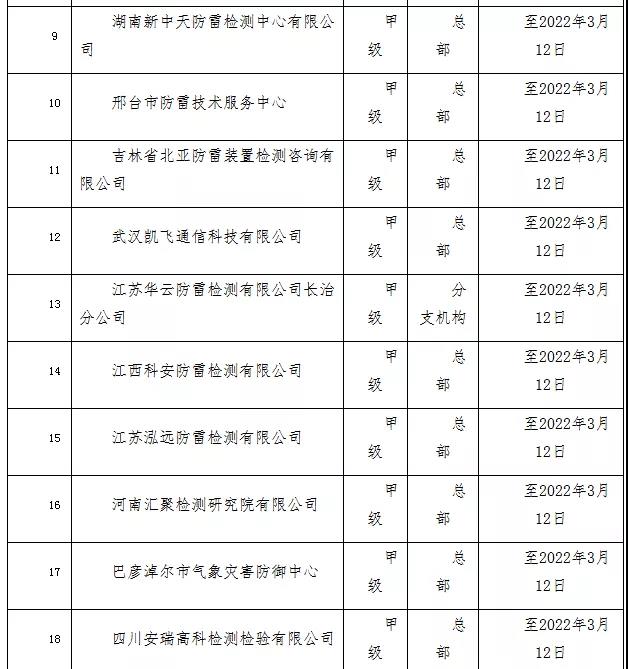 山西公告26家省外雷電防護裝置檢測機構信息登記情況