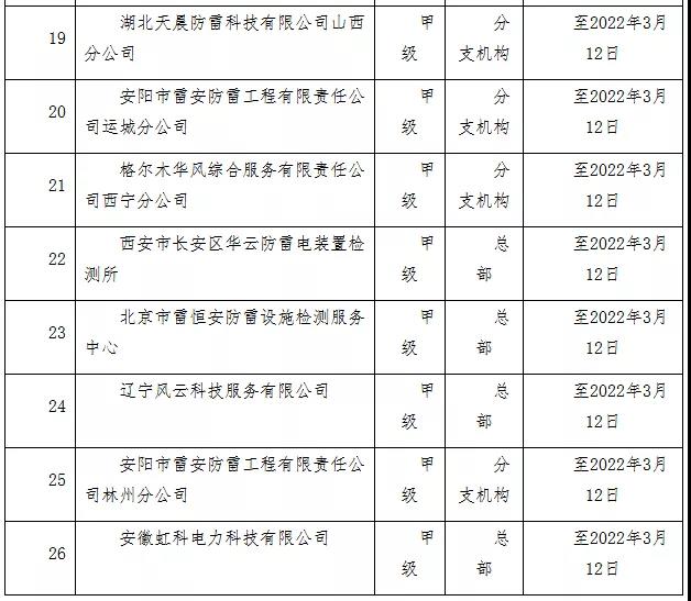 山西公告26家省外雷電防護裝置檢測機構信息登記情況