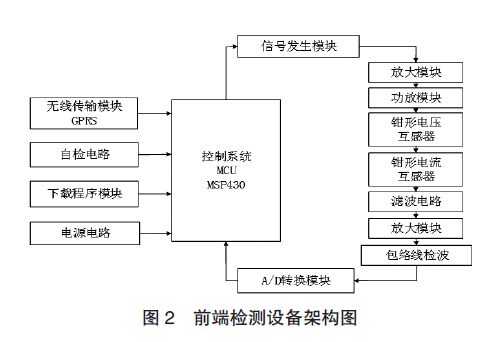 輸電線路接地電阻在線監測系統淺析