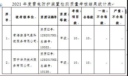 3項目嚴重不合格！青海：通報2021年度雷電防護裝置檢測質量考核結果