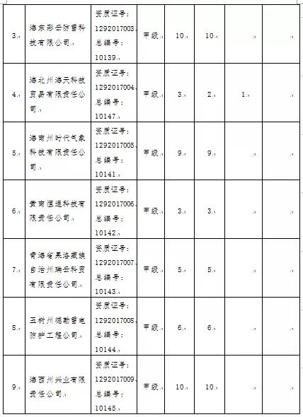 3項目嚴重不合格！青海：通報2021年度雷電防護裝置檢測質量考核結果