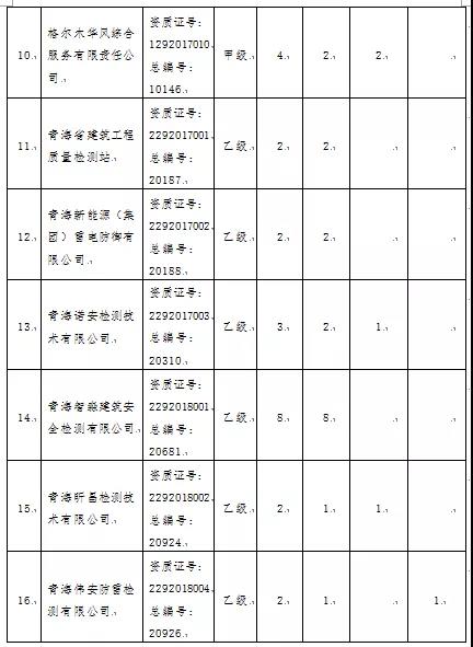 3項目嚴重不合格！青海：通報2021年度雷電防護裝置檢測質量考核結果