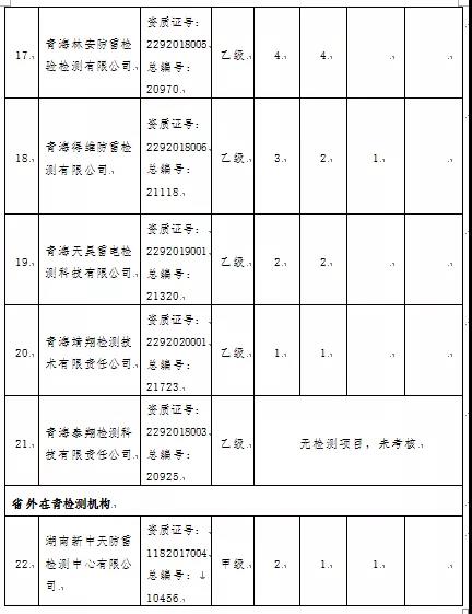 3項目嚴重不合格！青海：通報2021年度雷電防護裝置檢測質量考核結果