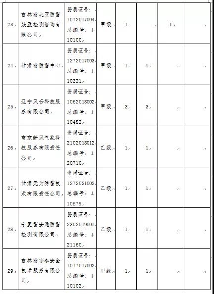 3項目嚴重不合格！青海：通報2021年度雷電防護裝置檢測質量考核結果