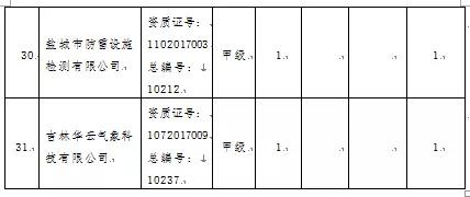 3項目嚴重不合格！青海：通報2021年度雷電防護裝置檢測質量考核結果