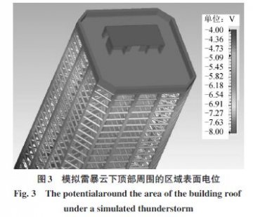 雷擊建筑物附著點概率、電流傳輸、磁場變化特征