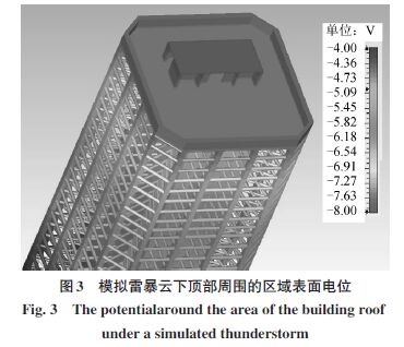 雷擊建筑物附著點概率、電流傳輸、磁場變化特征