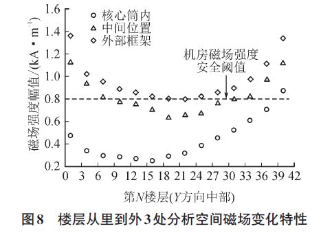 雷擊建筑物附著點概率、電流傳輸、磁場變化特征