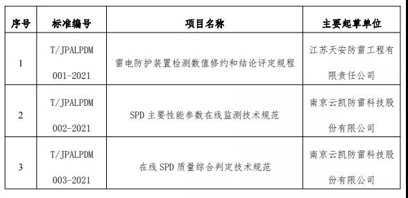 江蘇省防雷減災協會準予《雷電防護裝置檢測數值修約和結論評定規程》等3項團體標準立項