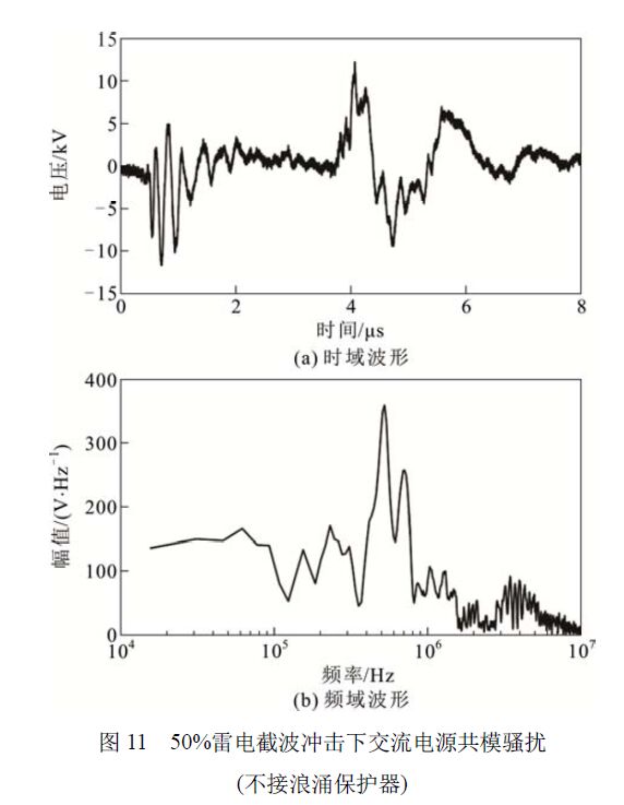 浪涌保護器對變壓器智能組件電源端口騷擾電壓的影響