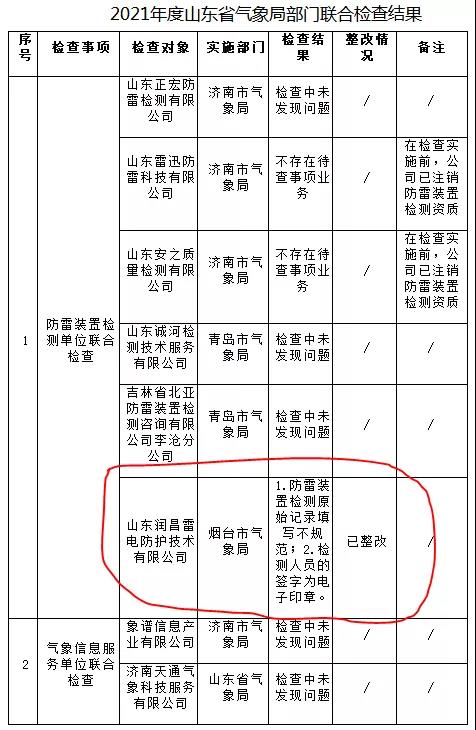 一家防雷檢測企業已完成整改！山東：2021年度山東省氣象局部門聯合檢查結果公示