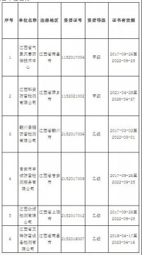 江西省雷電防護管理局通報2020年度雷電防護裝置檢測單位年度報告上報情況