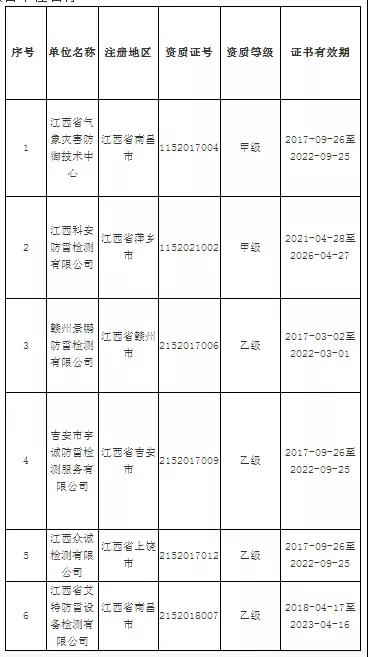 江西省雷電防護管理局通報2020年度雷電防護裝置檢測單位年度報告上報情況