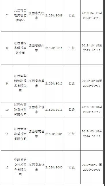 江西省雷電防護管理局通報2020年度雷電防護裝置檢測單位年度報告上報情況