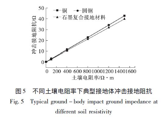 石墨復合材料、銅、圓鋼等防雷接地材料的沖擊特性研究