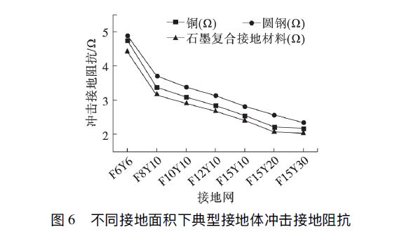 石墨復合材料、銅、圓鋼等防雷接地材料的沖擊特性研究