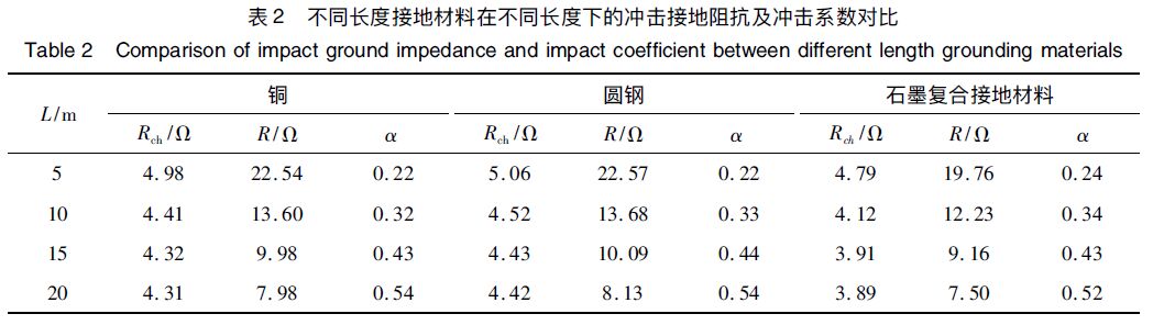石墨復合材料、銅、圓鋼等防雷接地材料的沖擊特性研究
